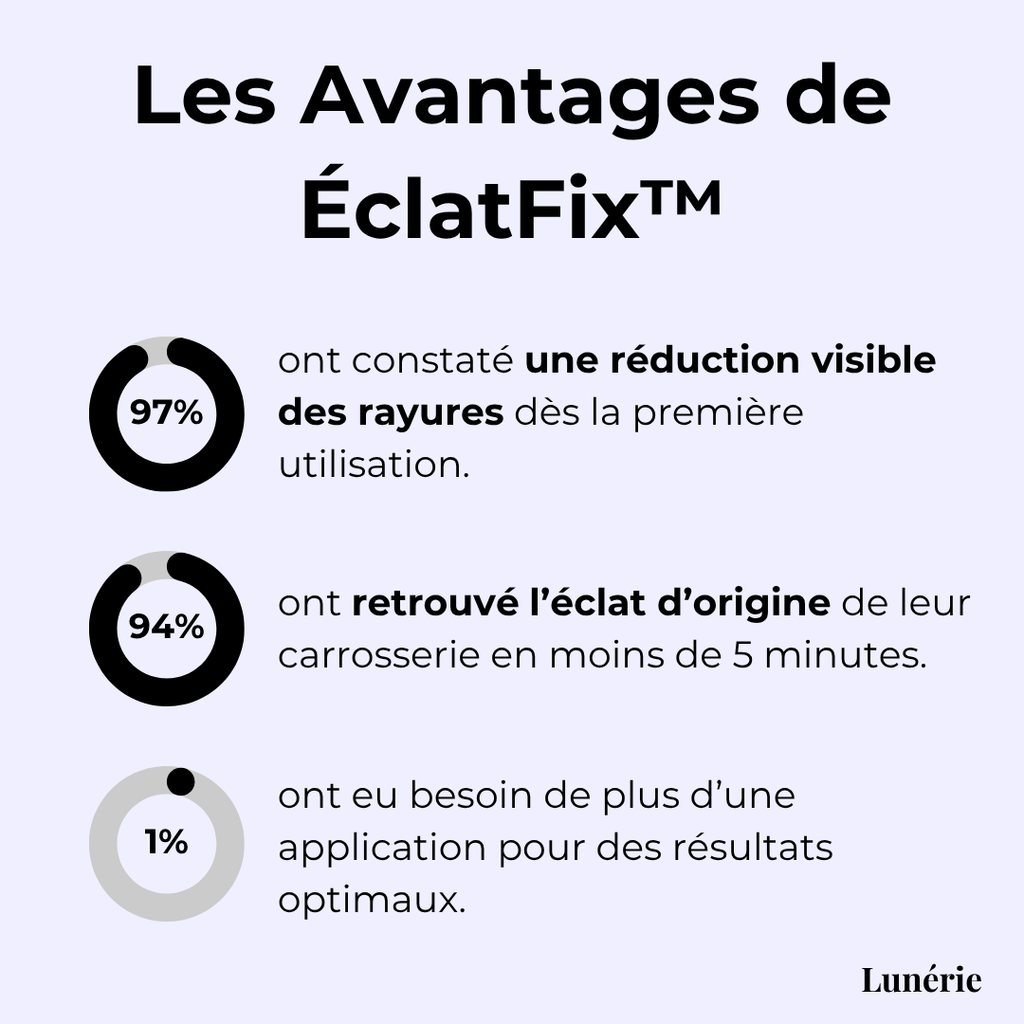 Dernier Jour -50% | ÉclatFix™ Spray Dérayant de Rayures pour Voiture