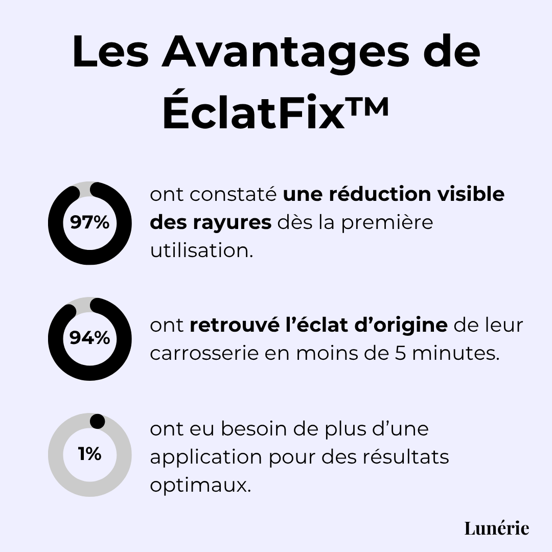 Dernier Jour -50% | ÉclatFix™ Spray Dérayant de Rayures pour Voiture
