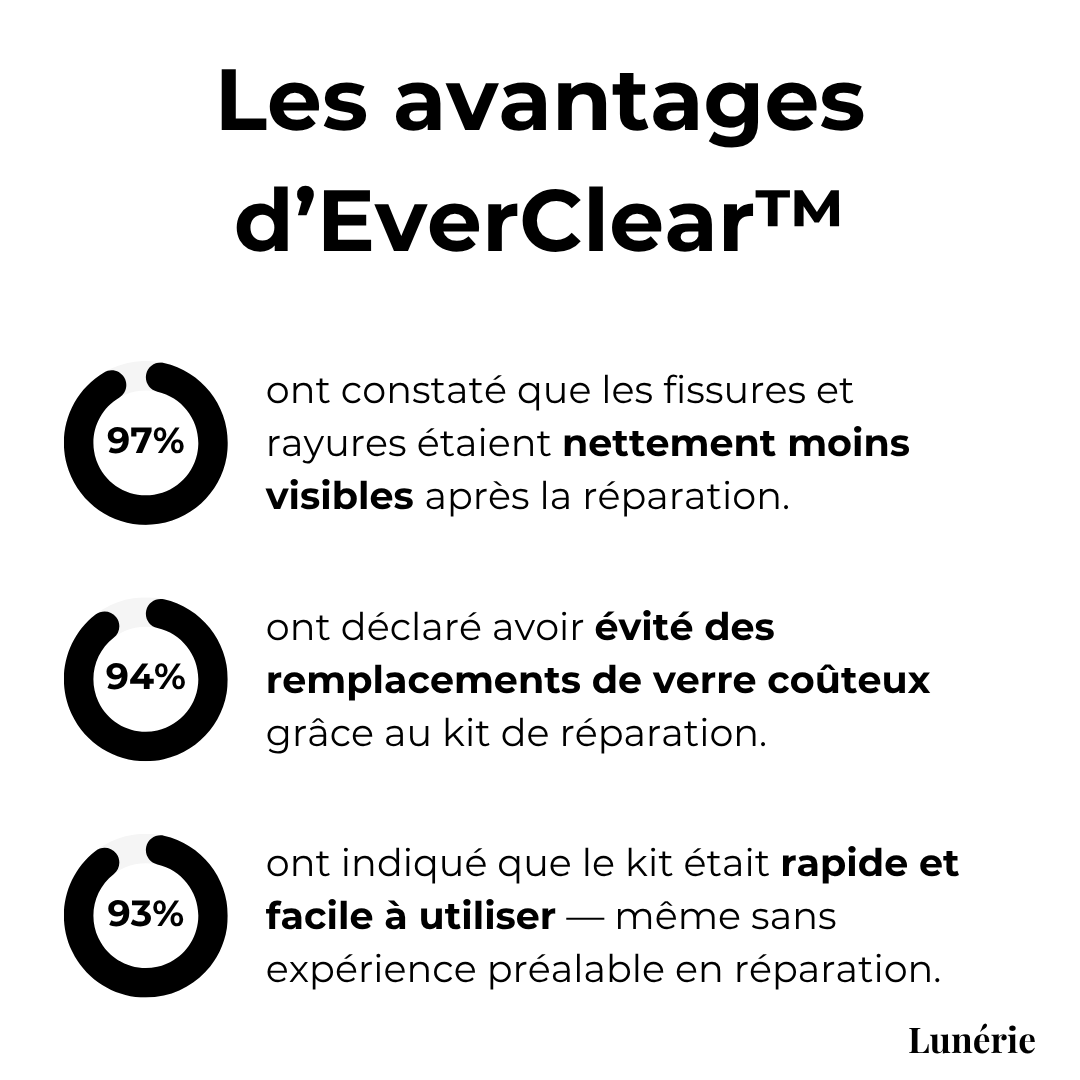 Dernier Jour -50% | EverClear™ Kit de réparation pour verre